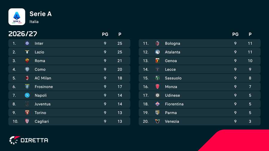 La classifica di Serie A La classifica di Serie A