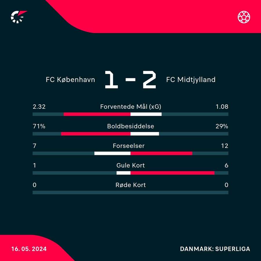 FC København - FC Midtjylland - Kamp-Statistik