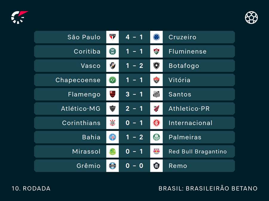 Resultados da jornada do Brasileiro Resultados da jornada do Brasileiro