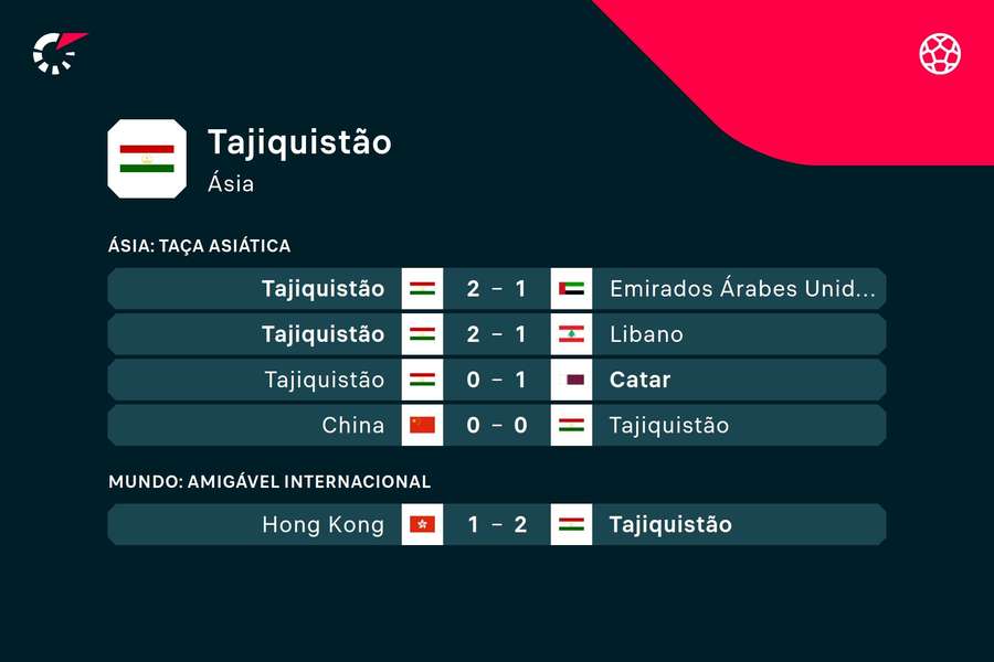 Os últimos jogos do Tajiquistão Os últimos jogos do Tajiquistão