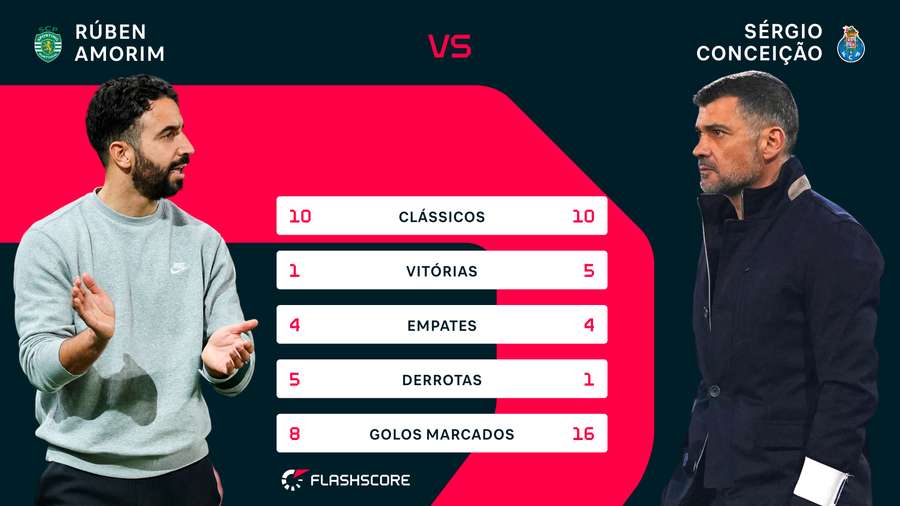 Os números dos clássicos de Rúben Amorim e Sérgio Conceição Os números dos clássicos de Rúben Amorim e Sérgio Conceição