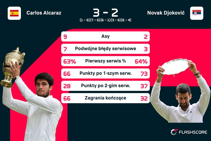 Statystyki meczu Carlos Alcaraz - Novak Djoković