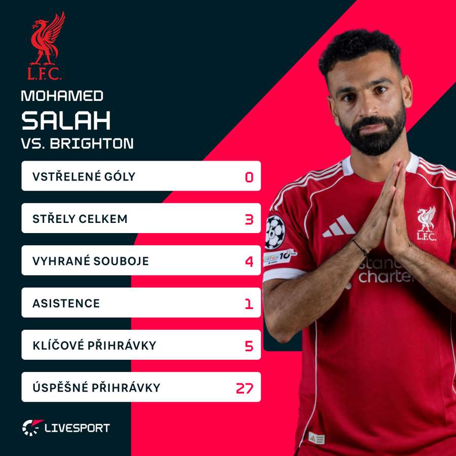 Salah a jeho statistiky proti Brightonu. Salah a jeho statistiky proti Brightonu.