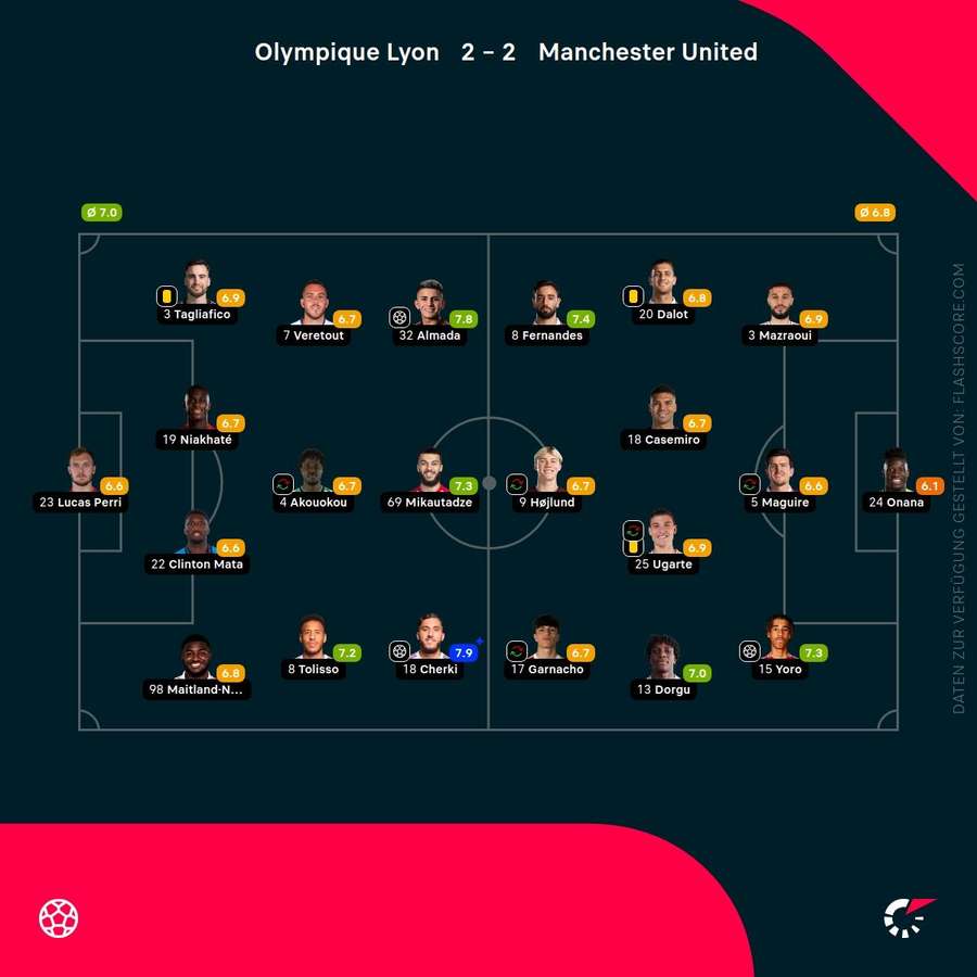 Spielernoten: Lyon vs. Man Utd