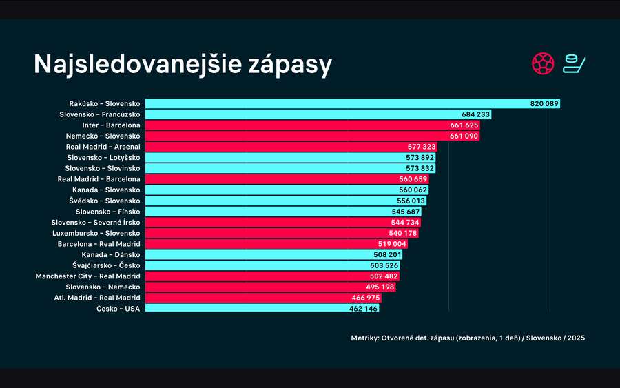 Najsledovanejšie zápasy si medzi sebou rozdelili hokejisti a futbalisti.