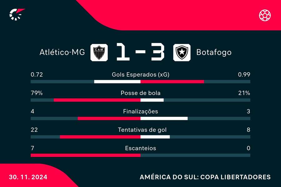 As estatísticas da vitória do Botafogo sobre o Atlético-MG