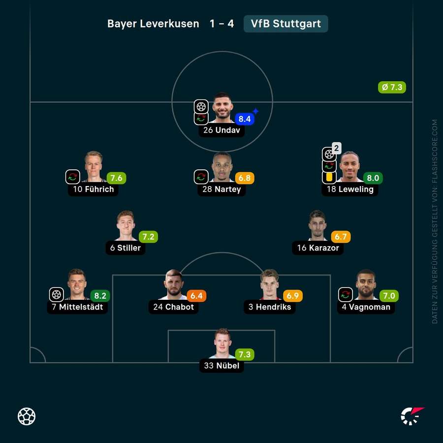 Spielernoten: VfB Stuttgart