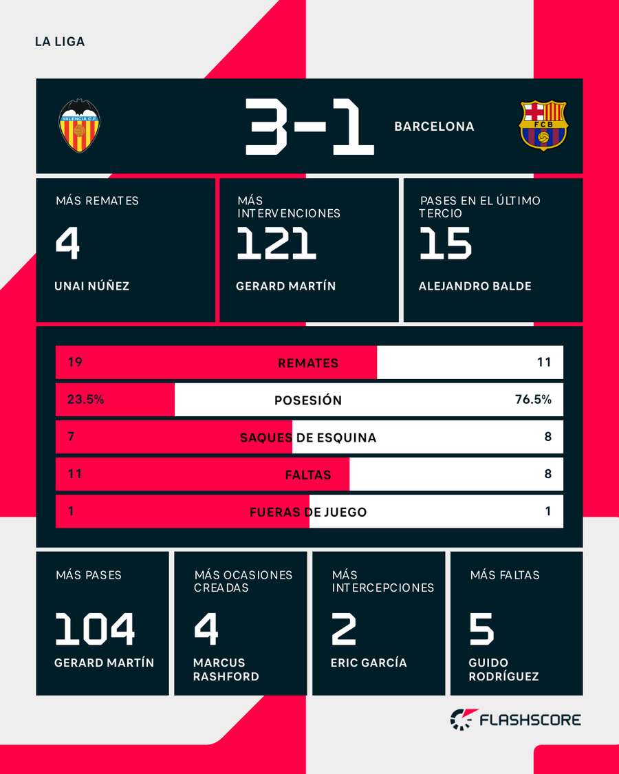La estadística del partido La estadística del partido