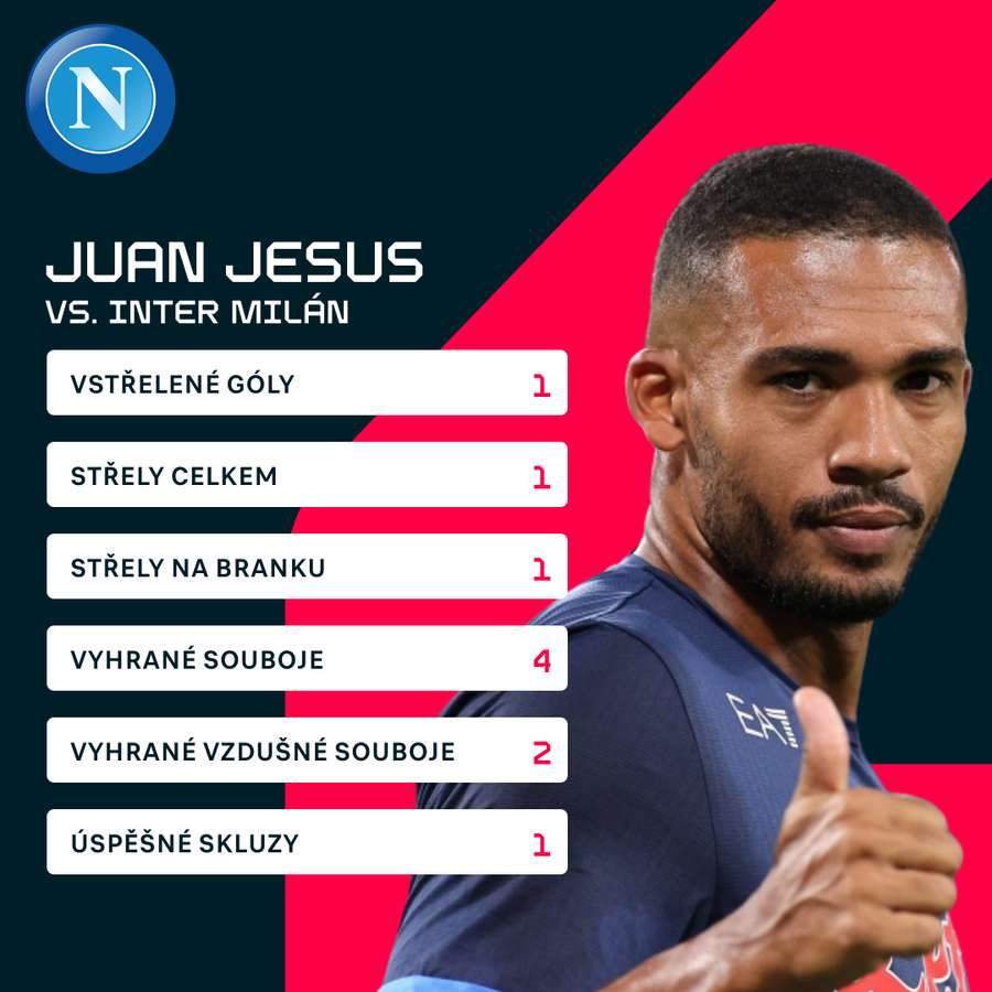 Zápasové statistiky Juana Jesuse.