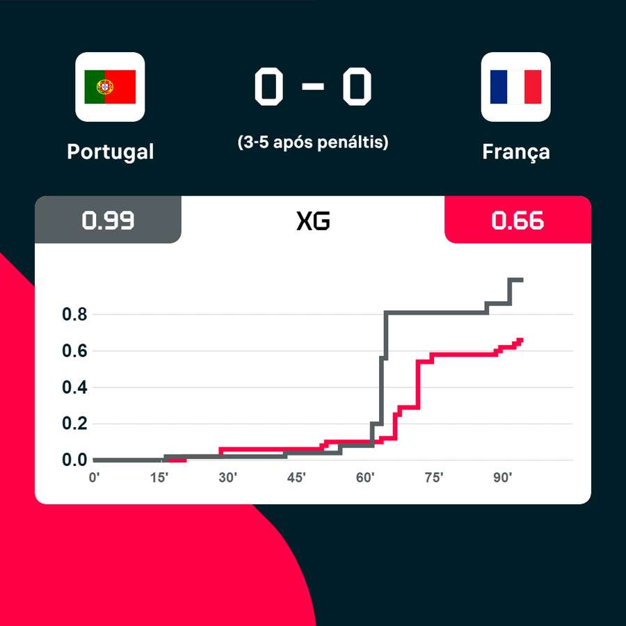 Os golos esperados (xG) no jogo com a França