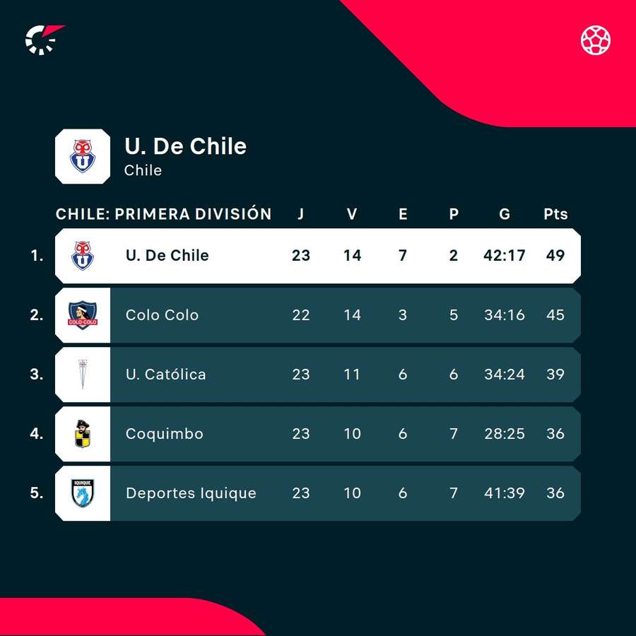 Así le va a Universidad de Chile.