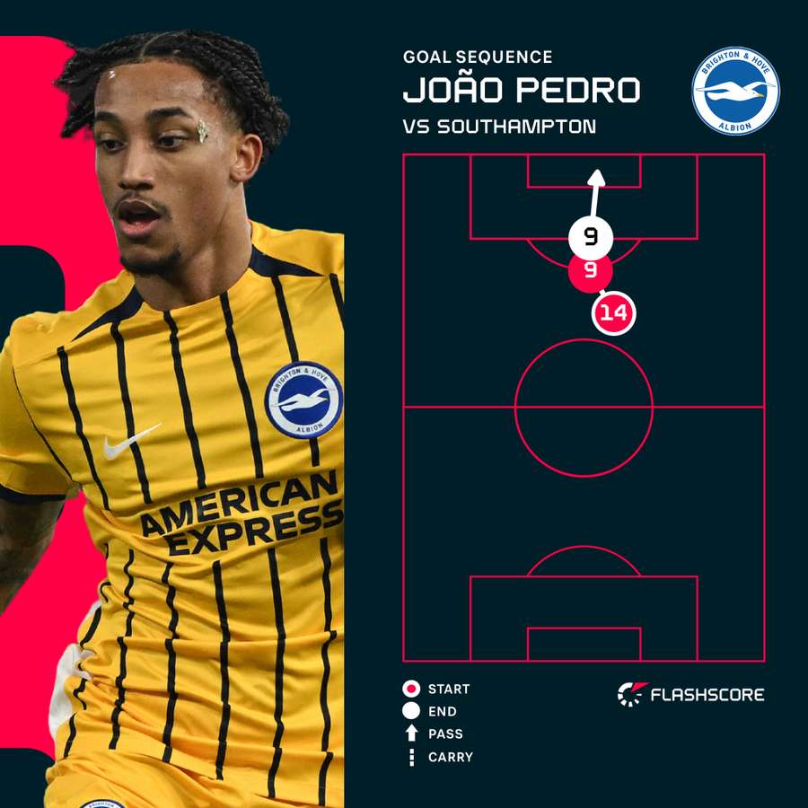 Joao Pedro v Southampton Joao Pedro v Southampton