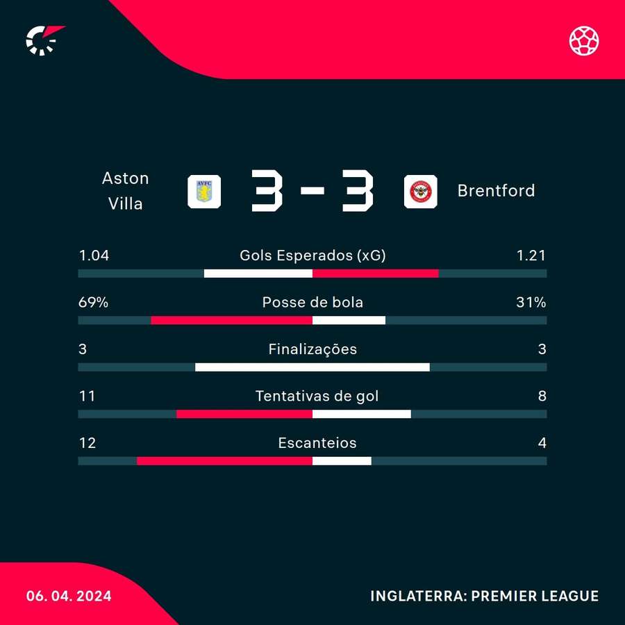As estatísticas da vitória do Aston Villa sobre o Brentford