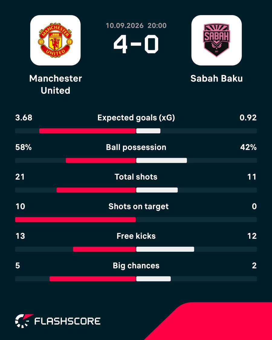 Match stats