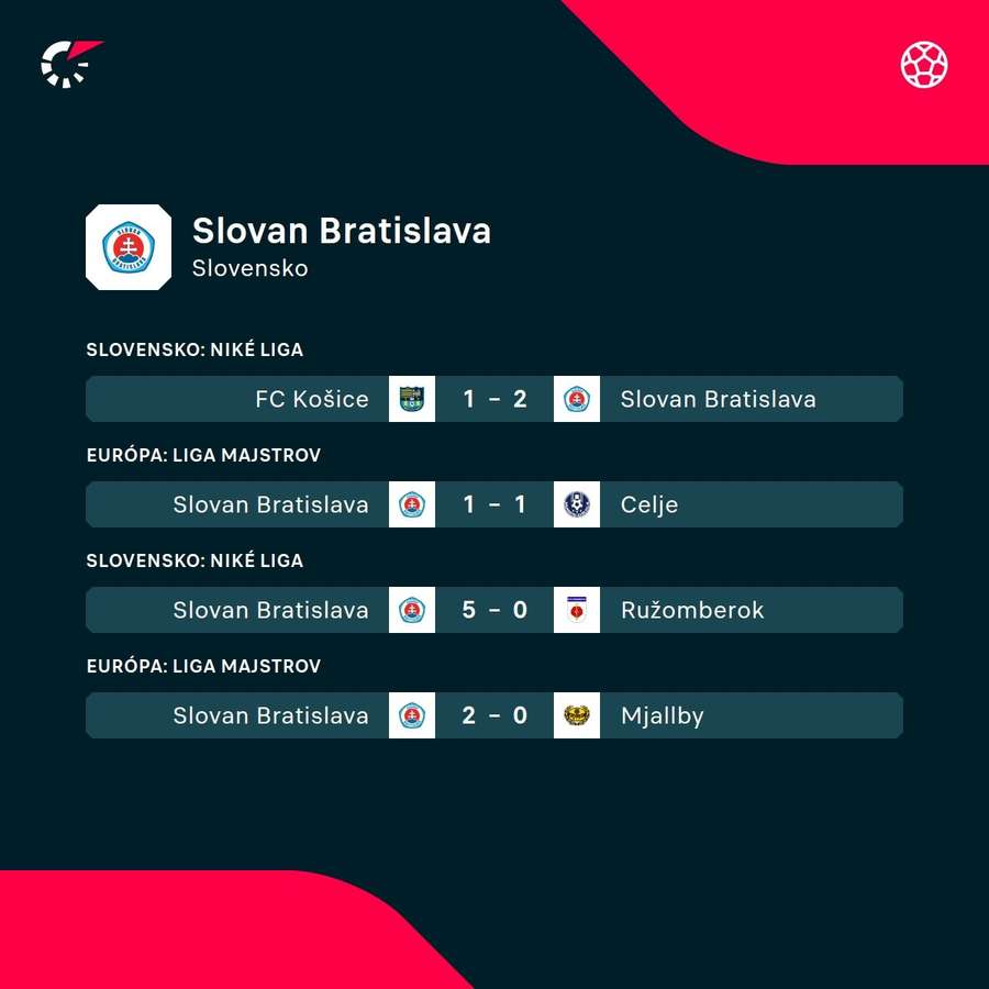 Posledné zápasy Slovana. Posledné zápasy Slovana.