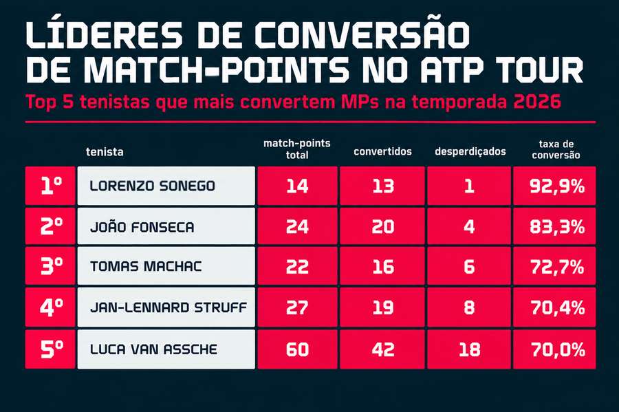 Tenistas que mais convertem oportunidades de fechar a partida Tenistas que mais convertem oportunidades de fechar a partida