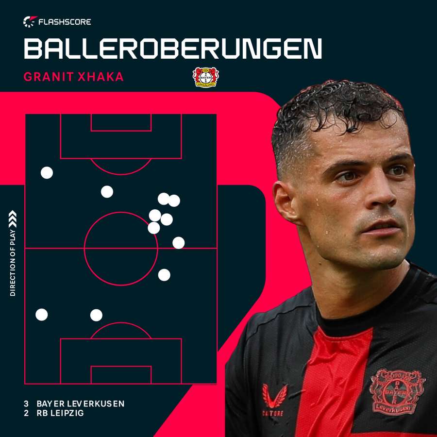 Mit frühen Balleroberungen sorgte Granit Xhaka für viel Druck beim Gegner.