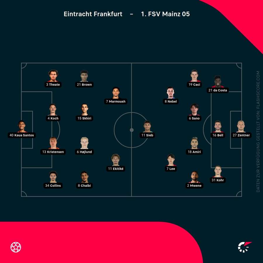 Aufstellungen Frankfurt vs. Mainz