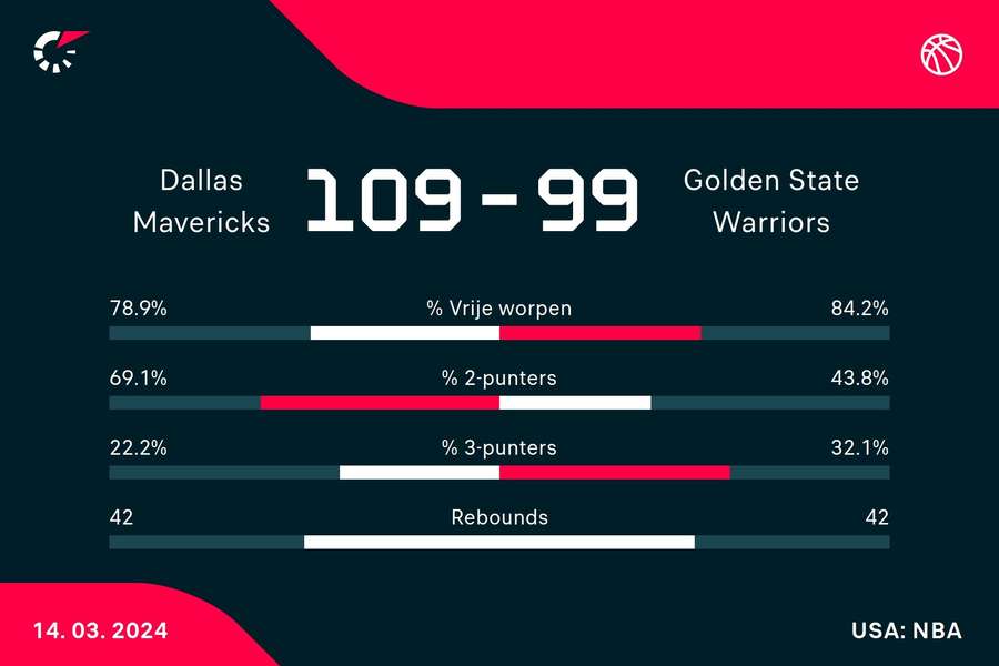 Statistieken Mavericks - Warriors