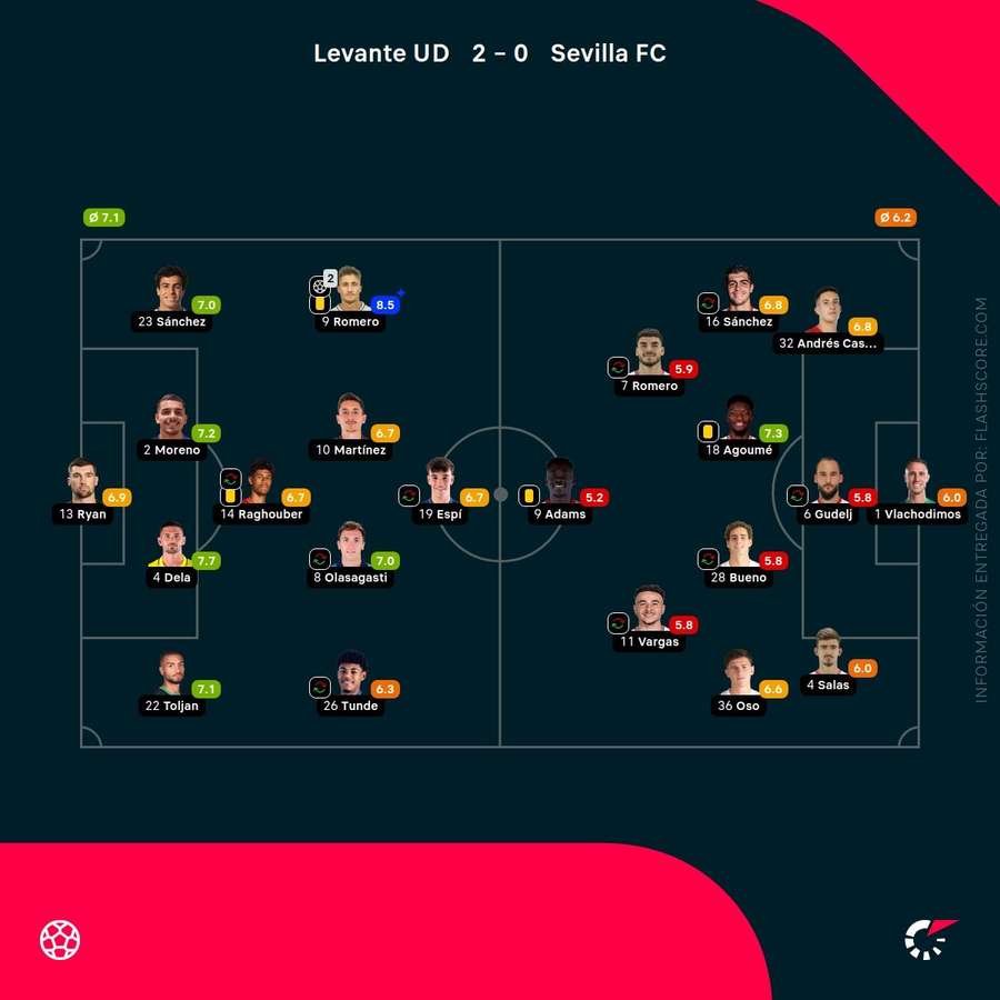 Las notas de los jugadores del Levante-Sevilla