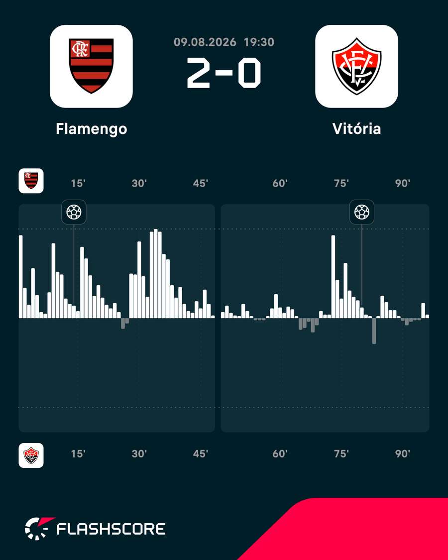 O jogo foi todo do Flamengo O jogo foi todo do Flamengo