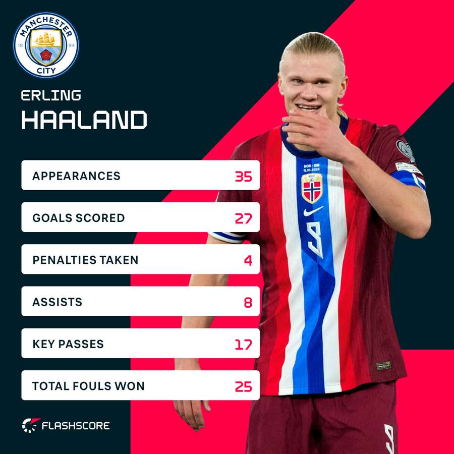 Erling Haaland's statistics from the Premier League season Erling Haaland's statistics from the Premier League season