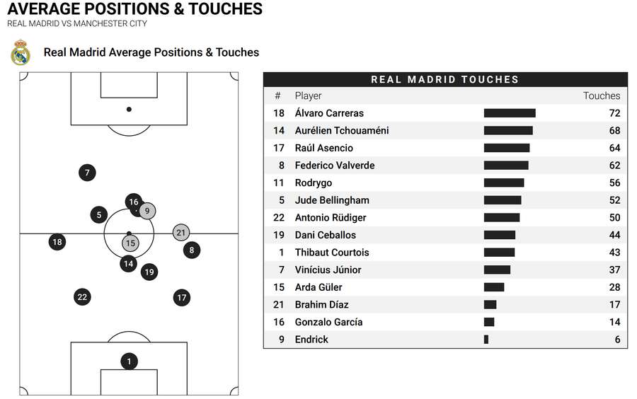 Real Madrid's average positions vs Man City Real Madrid's average positions vs Man City
