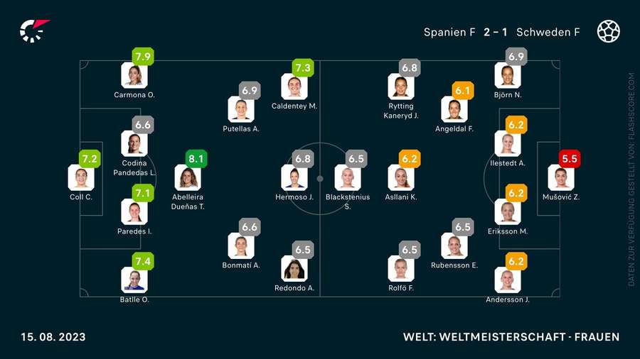 Die Noten zum Spiel zwischen Spanien und Schweden