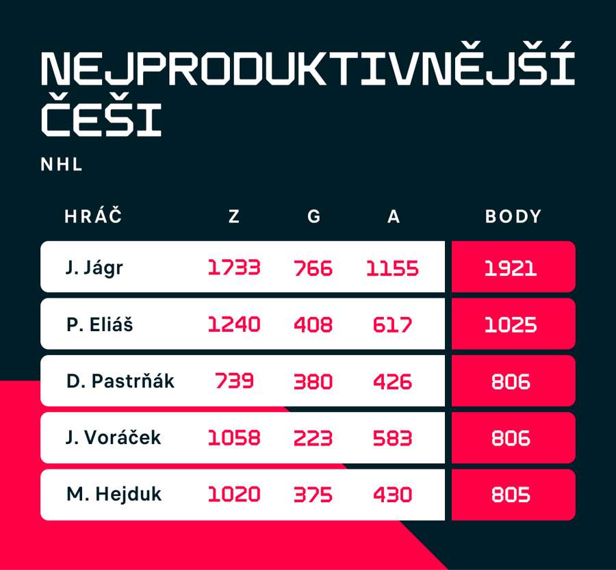 Pastrňák je před Voráčkem díky vyššímu počtu gólů.