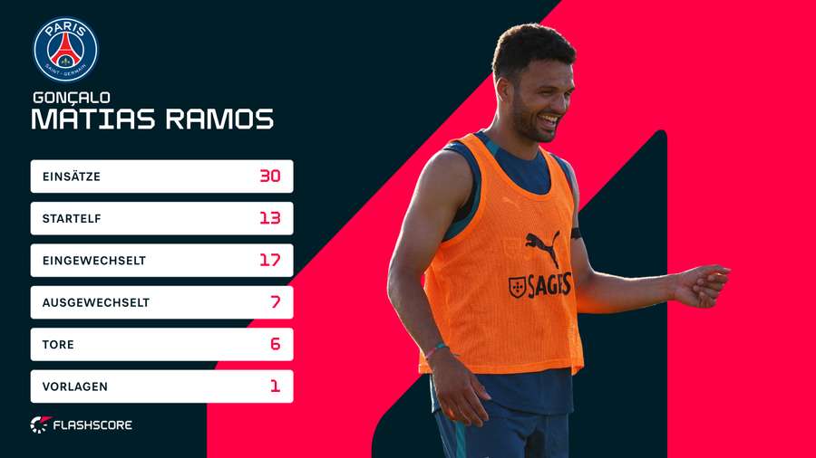Goncalo Ramos: Ligue 1 Statistiken 2025/26