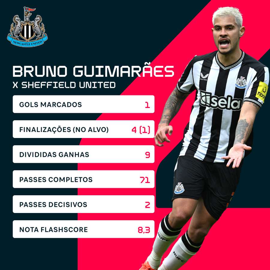 Números de Bruno Guimarães na goleada do Newcastle contra o rebaixado Sheffield