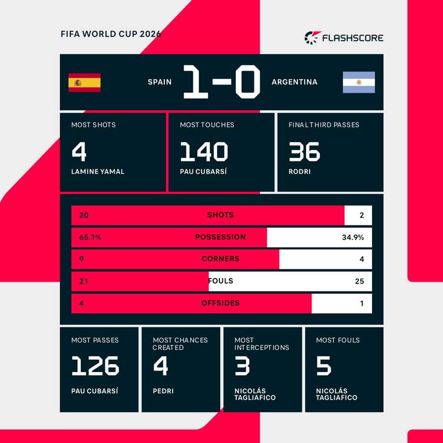 Spain v Argentina - Match stats Spain v Argentina - Match stats