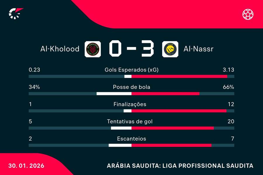 As estatísticas de Al-Kholood 0x3 Al-Nassr