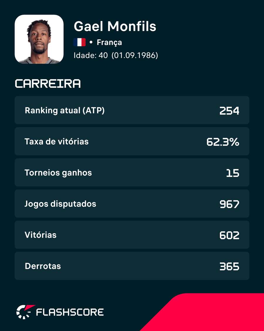 A carreira de Monfils A carreira de Monfils