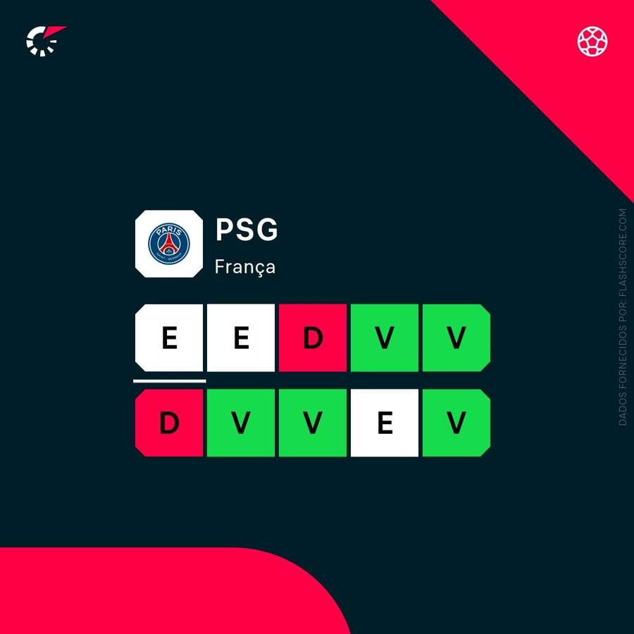 A forma recente de PSG A forma recente de PSG