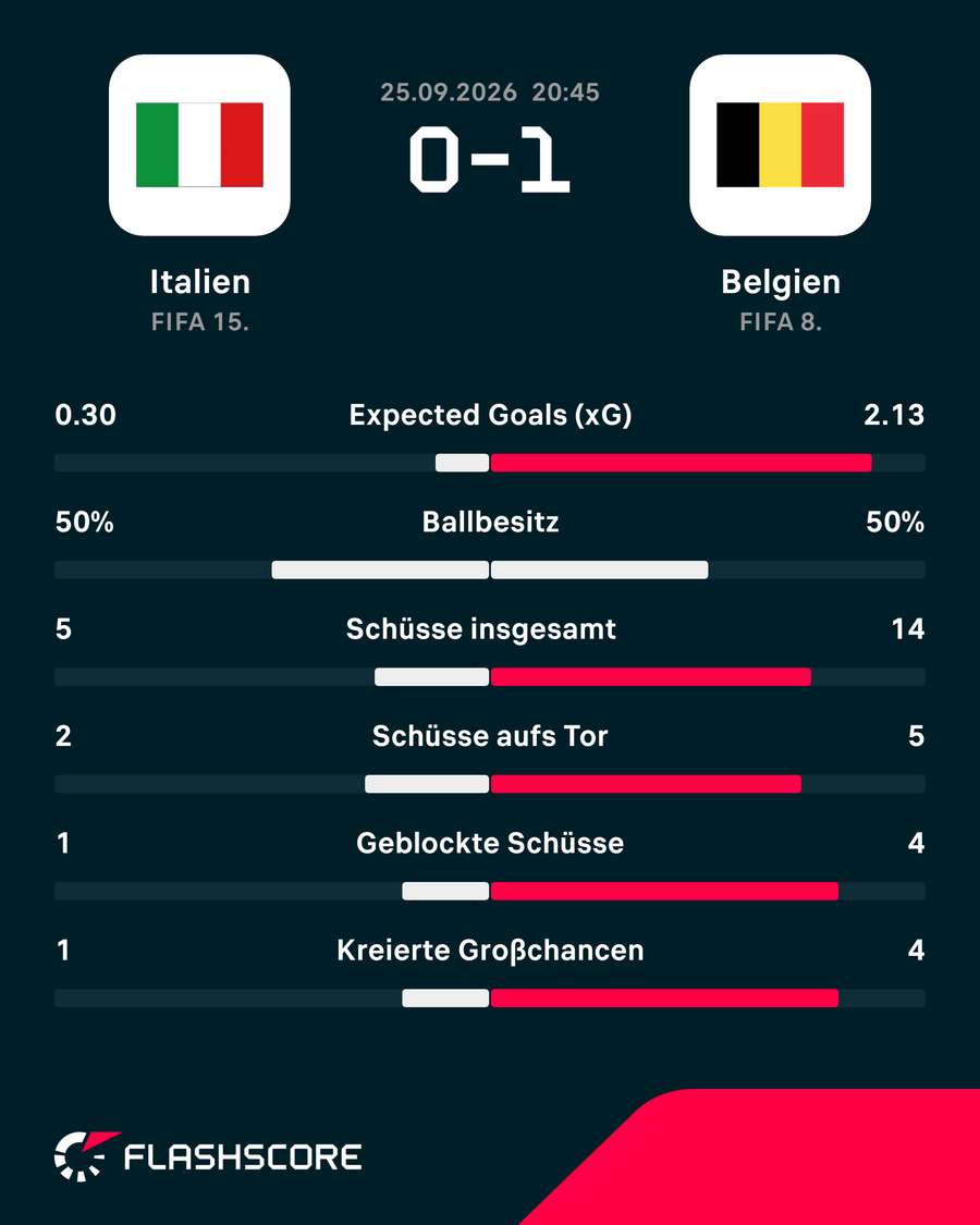 Die Stats der 1. Halbzeit: Italien vs. Belgien Die Stats der 1. Halbzeit: Italien vs. Belgien