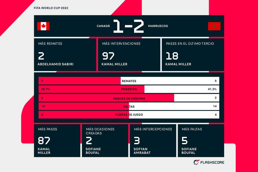 Estadísticas del Canadá-Marruecos