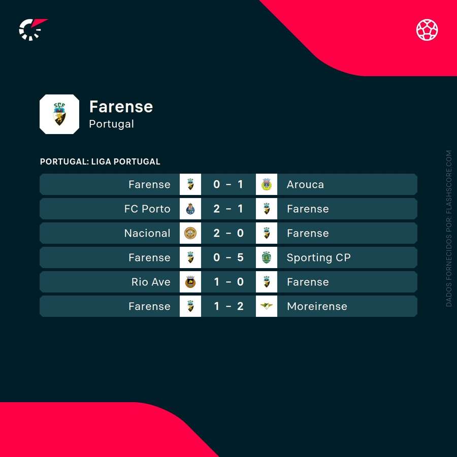 Os últimos resultados do Farense