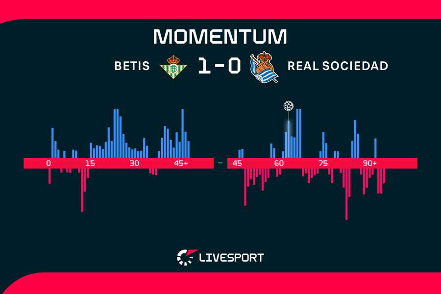 Momentum zápasu. Momentum zápasu.