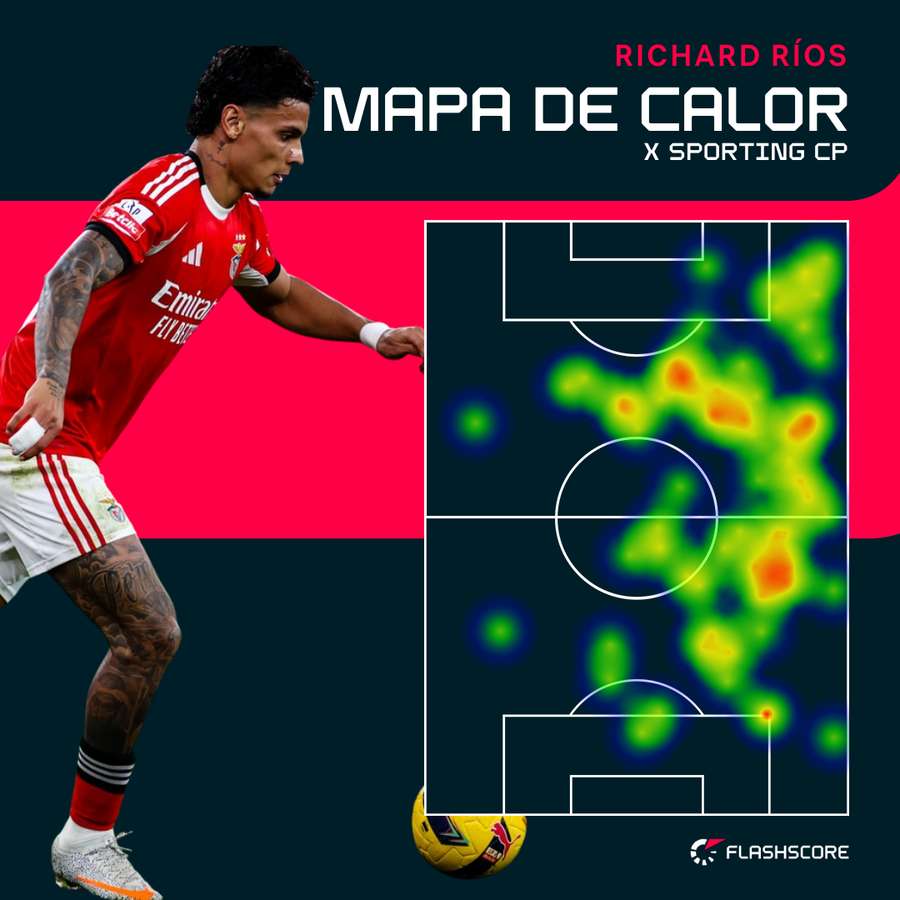 O mapa de calor de Richard Ríos diante do Sporting