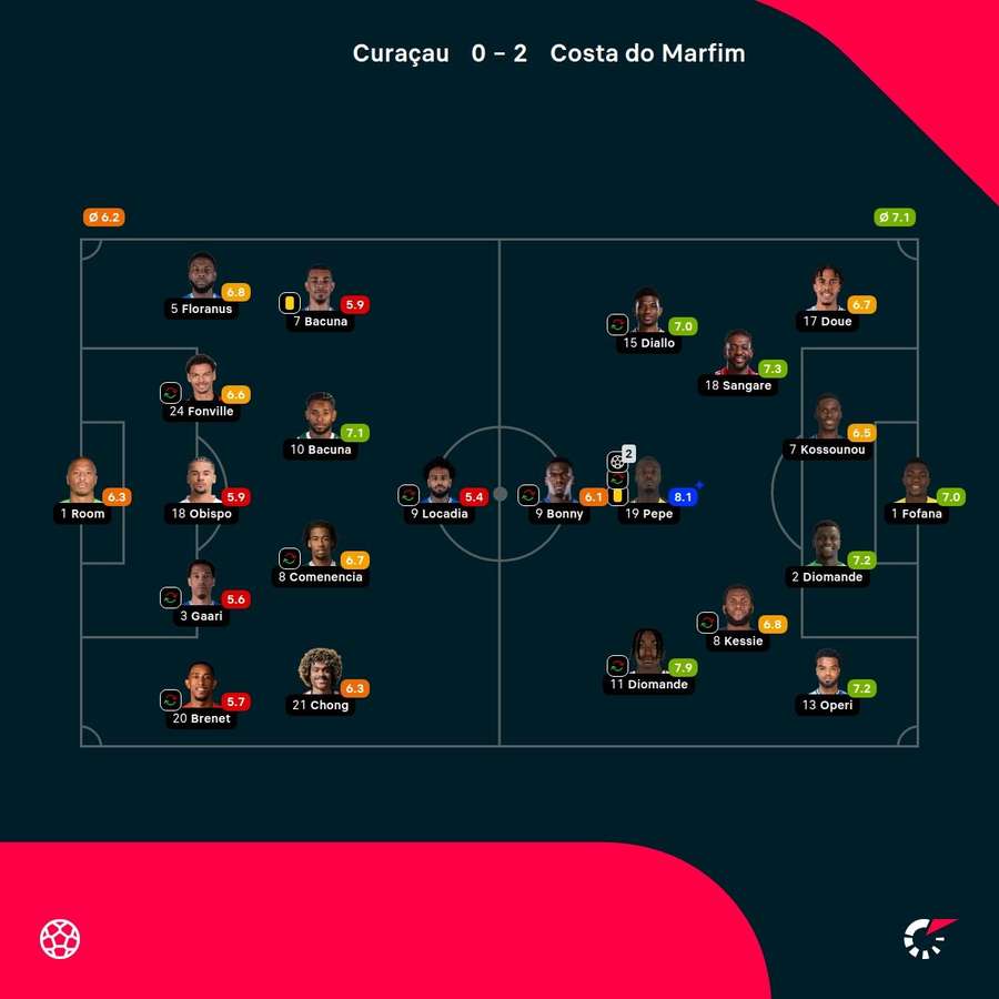 As notas dos jogadores