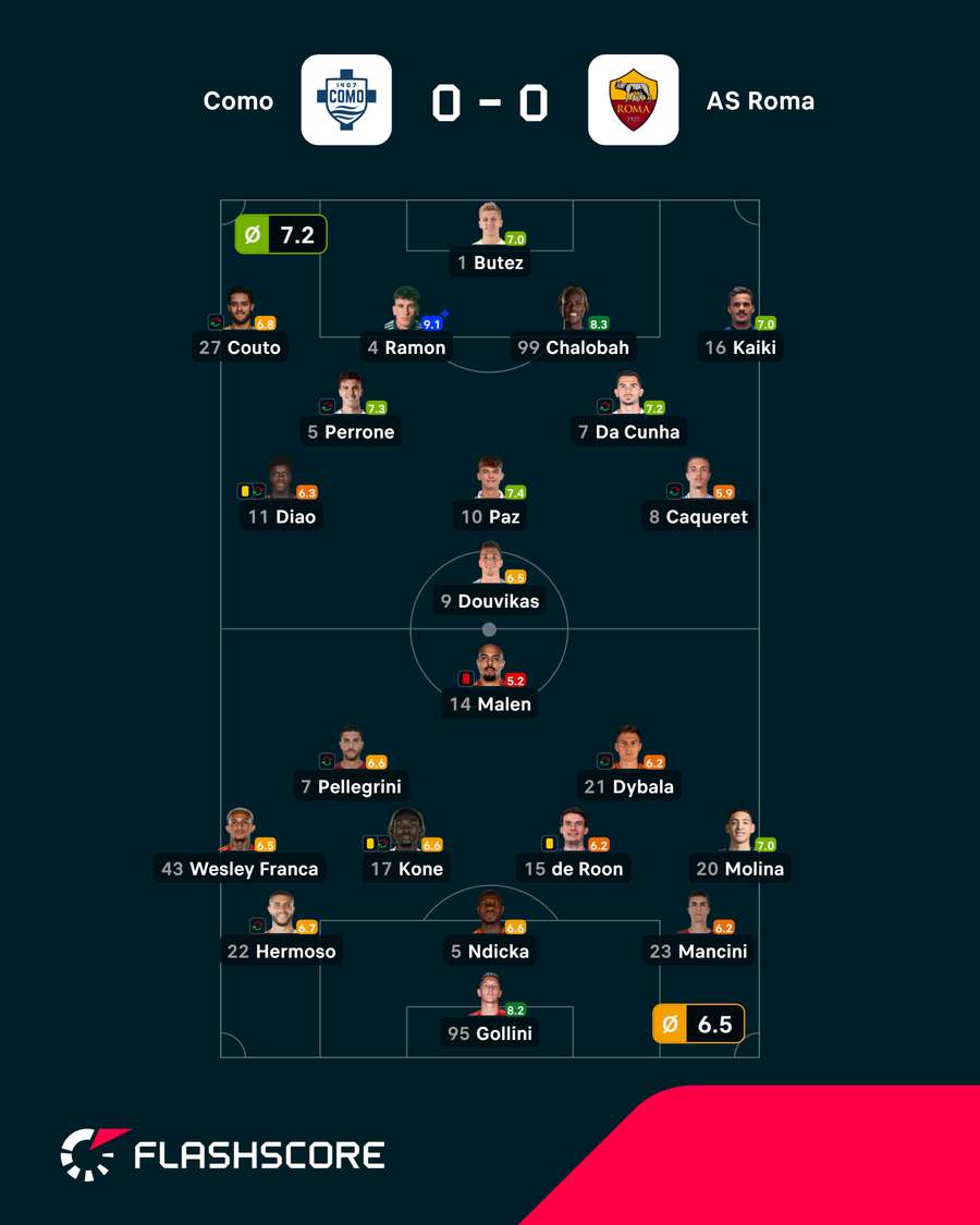 Notas finais dos jogadores Notas finais dos jogadores