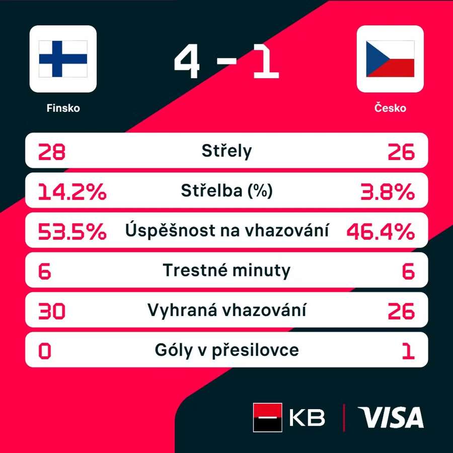 Statistiky z utkání.