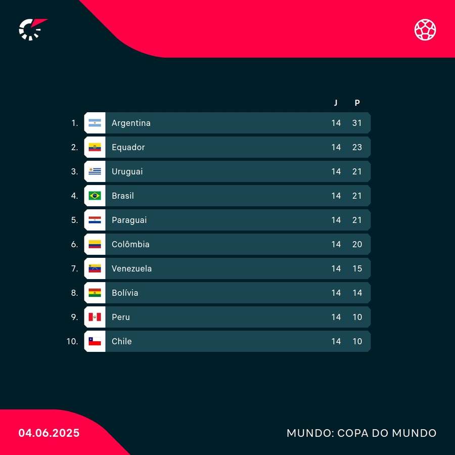 A classificação das Eliminatórias Sul-Americanas antes da 14ª rodada A classificação das Eliminatórias Sul-Americanas antes da 14ª rodada