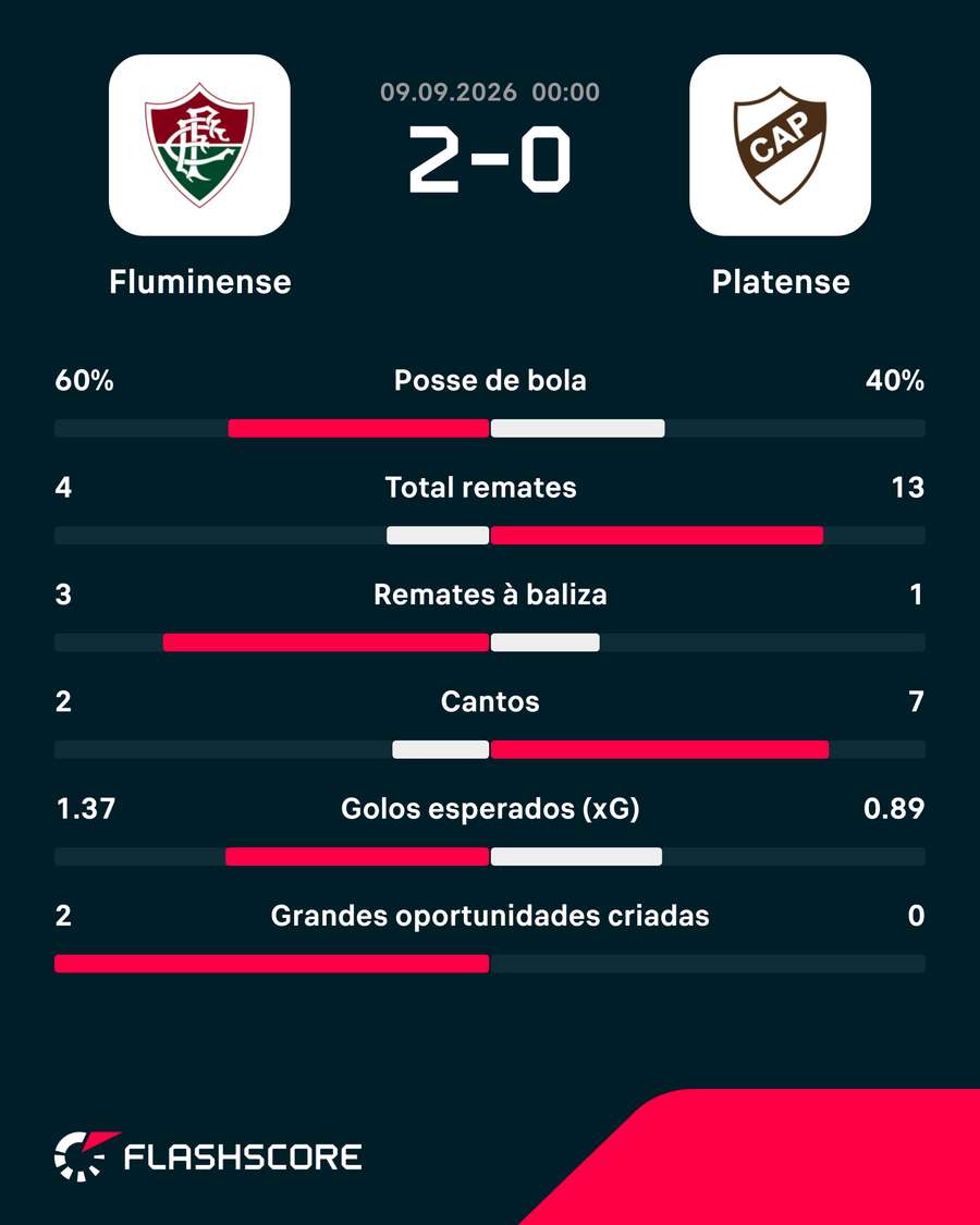 Estatísticas da partida Estatísticas da partida