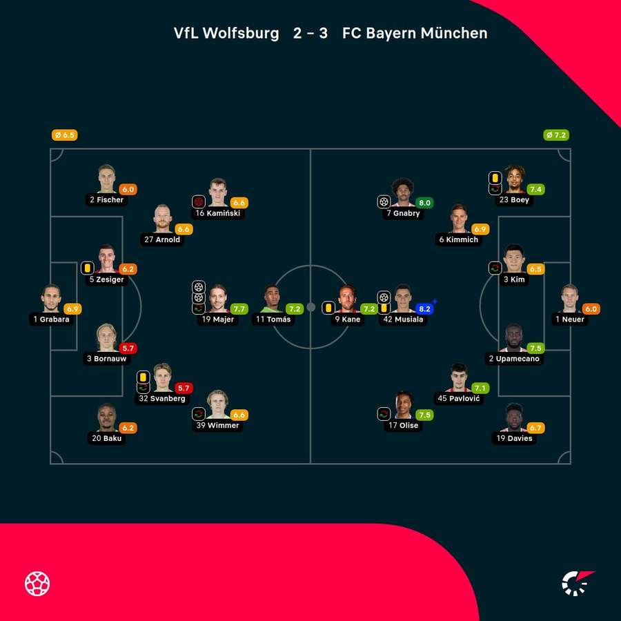 Benotungen VfL Wolfsburg vs. Bayern München.