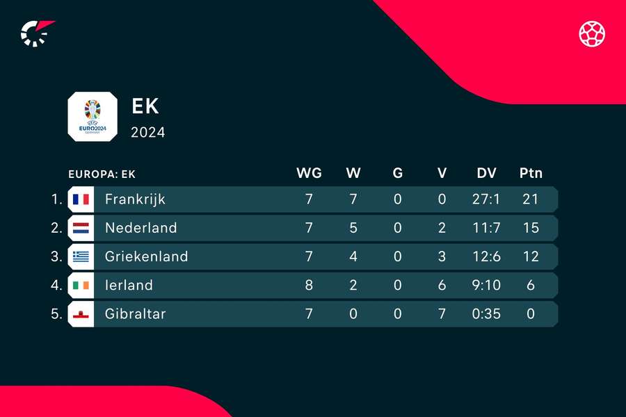 De stand in EK-kwalificatiegroep B De stand in EK-kwalificatiegroep B