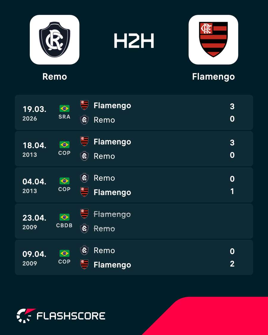 Os resultados dos últimos encontros entre Remo e Flamengo
