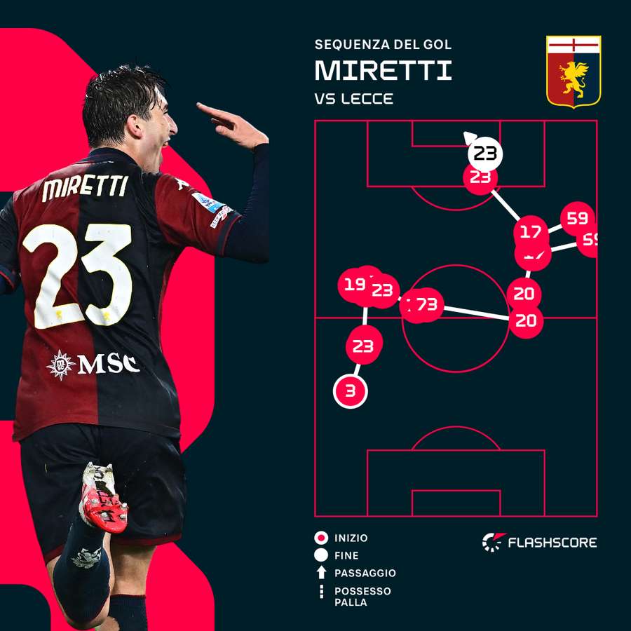 La sequenza del primo gol di Miretti
