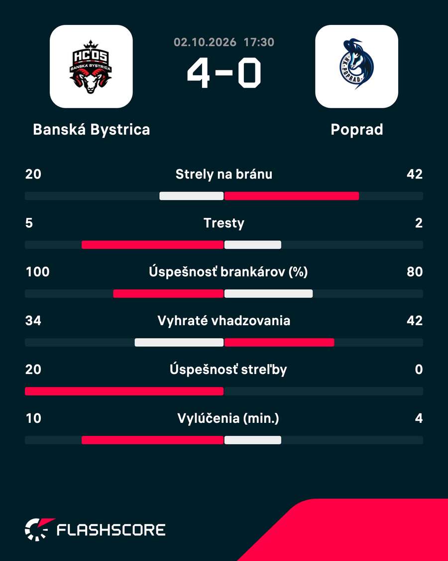 Štatistiky zápasu. Štatistiky zápasu.